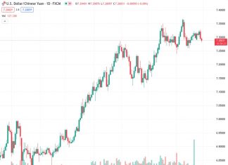 According to UOB, there is an increasing downward force on the USDCNH pair at a rate of 7.28881.
