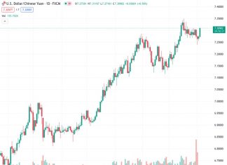 The risk of experiencing further losses in USDCNH has increased, according to UOB, with the exchange rate currently at 7.30976.