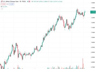 Despite a temporary decline, the USDCNH currency pair remains stronger at a level not seen in two weeks and has increased for three consecutive days.