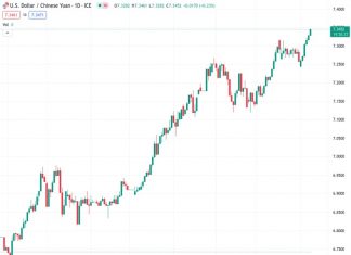The exchange rate between the US Dollar and Chinese Yuan is currently at 7.33759. The People’s Bank of China has set the reference rate at 7.2150, compared to the previous rate of 7.3297.