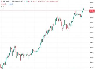 The USD to CNY exchange rate is currently at 7.34318, while the People’s Bank of China (PBOC) has set the reference rate at 7.2148, slightly lower than the previous rate of 7.2150.