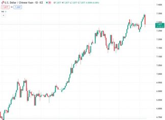 The USDCNY exchange rate is currently at 7.30325, with the People’s Bank of China (PBOC) setting the reference rate at 7.1986. This is lower than the expected rate of 7.2859.