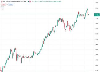 The Chinese Yuan, with USDCNY trading at 7.30942, is facing substantial pressure until economic growth stabilizes, according to Commerzbank.