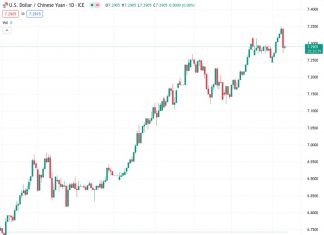 The USDCNY exchange rate is currently at 7.30104, while the People’s Bank of China (PBOC) has set the reference rate at 7.1894 compared to the previous rate of 7.1986.
