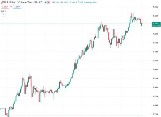 The USDCNY exchange rate is currently at 7.26414, while the People’s Bank of China (PBOC) has set the reference rate at 7.1786, slightly lower than the previous rate of 7.1788.