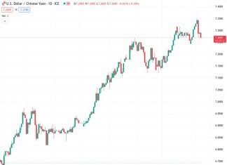 The USDCNY currency pair experienced a slight decrease in market activity on Wednesday.