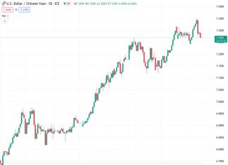 The US dollar to Chinese yuan exchange rate is currently at 7.27448, while the People’s Bank of China has set the reference rate at 7.1874, slightly lower than the previous rate of 7.1894.