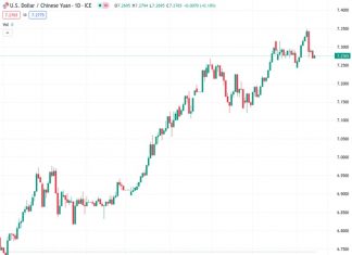 The exchange rate between the US Dollar and the Chinese Yuan is currently at 7.28850. The People’s Bank of China has set the reference rate at 7.1786, which is slightly lower than the previous rate of 7.1874.