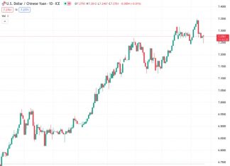 UBS predicts that the USDCNY exchange rate, currently at 7.28028, will reach 7.40 by the end of the year, and then gradually decrease to 7.20 by March 2024.