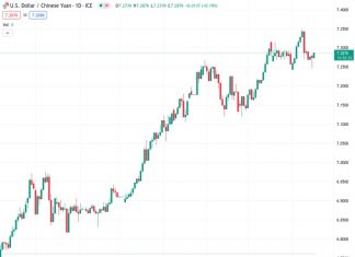 The US dollar to Chinese yuan exchange rate, indicated by USDCNY, is currently at 7.28919. The People’s Bank of China (PBOC) has set the reference rate at 7.1736, which is lower than the previous rate of 7.2760.