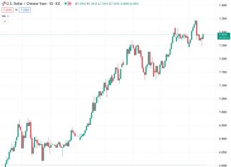 The exchange rate of USDCNY is at 7.29672, while the People’s Bank of China (PBOC) has established a reference rate at 7.1733, slightly lower than the previous rate of 7.1736.