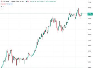 The USD to CNY exchange rate is set at 7.30247, with the People’s Bank of China (PBoC) establishing a reference rate of 7.1732 compared to the previous rate of 7.1733.
