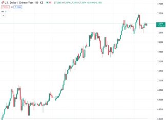 The US dollar to Chinese yuan exchange rate is currently at 7.31428. The People’s Bank of China (PBoC) has established a reference rate of 7.1730, slightly lower than the previous rate of 7.1732.