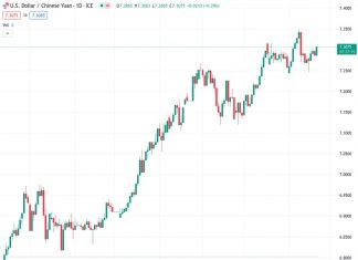 According to TDS, the USDCNY exchange rate will likely remain between 7.10 and 7.35 for the remainder of the year and is expected to finish at around 7.20.