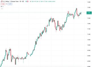 The USD to CNY exchange rate is currently at 7.30678, while the People’s Bank of China (PBoC) has established the reference rate at 7.1729, slightly different from the previous rate of 7.1730.