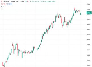 The USDCNY exchange rate is currently at 7.27774, and the People’s Bank of China (PBOC) has set the reference rate at 7.1786, which is lower than the previous rate.