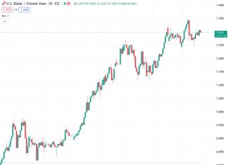 The exchange rate for USDCNY is reported to be 7.29709. The People’s Bank of China (PBoC) has established a new reference rate of 7.1727 for the currency pair, which is slightly lower than the previous rate of 7.1729.