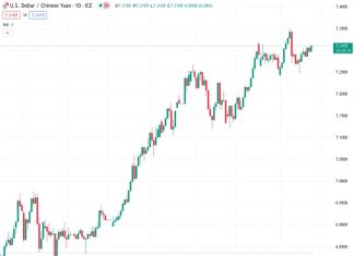 The exchange rate between the US dollar and Chinese yuan is currently at 7.31260, as stated by the PBoC. They have set the reference rate at 7.1727, which is the same as the previous rate of 7.1727.