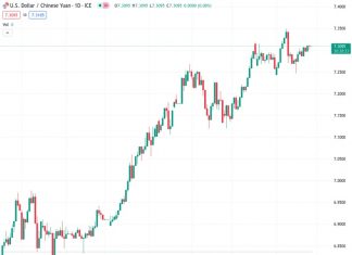 The US dollar to Chinese yuan exchange rate is currently at 7.30825, while the People’s Bank of China (PBOC) has established a reference rate of 7.1717, slightly lower than the previous rate of 7.1727.
