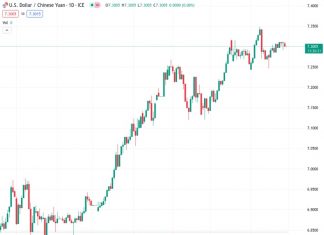 The USDCNY exchange rate, currently at 7.28962, is expected to reach 7.25 by the end of the year as the Chinese Yuan begins to strengthen, according to ANZ.