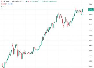 The US dollar to Chinese yuan exchange rate is currently at 7.31127, with the People’s Bank of China setting a reference rate of 7.1969, compared to the previous rate of 7.1783.