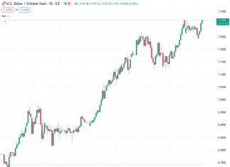 The USDCNY exchange rate is currently at 7.32665. The People’s Bank of China (PBOC) has established the reference rate at 7.1986, slightly higher than the previous rate of 7.1969.