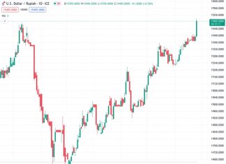 UOB believes there is still room for the USD to IDR exchange rate to increase, currently sitting at 15,485.0.