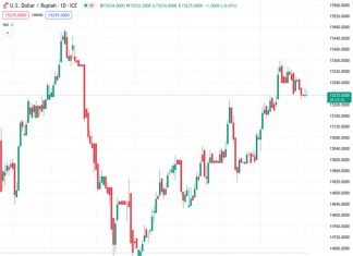 Additional consolidation is expected in the USDIDR market, with the exchange rate currently at 15,235.0, according to UOB.