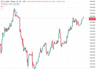 The USD to IDR exchange rate at 15,335.0 appears ready to increase in the near future, according to UOB.