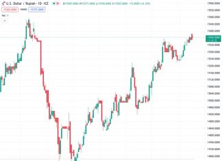 The USDIDR is currently at 15,365.0 and there is a possibility of it reaching 15,400, as indicated by UOB.