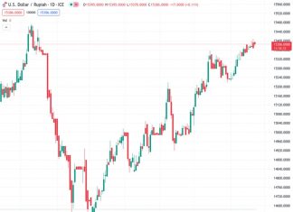 According to Societe Generale, the Rupiah is likely to face increased pressure in the near future at a rate of 15,387.0 USDIDR.