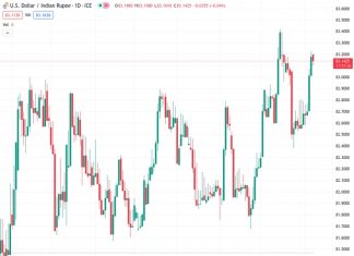 The USDINR currency pair decreases from its highest point in three weeks, ending a two-day period of consecutive gains.
