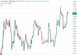 The USD to INR exchange rate of 83.1406 continued to decline for the second day in a row, but there was a lack of continued selling pressure.