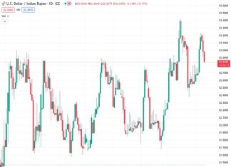The USD to INR exchange rate has continued to fall for the third consecutive day, reaching 82.8640. This decline is largely due to expectations of a more accommodative monetary policy from the Federal Reserve in September.