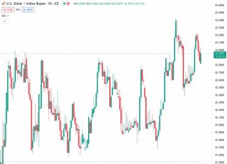 The USD to INR exchange rate is at 82.9400, indicating a slight improvement from the lowest point reached this Thursday.