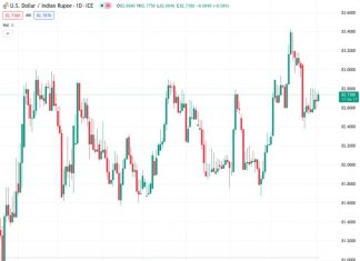 The USD to INR exchange rate, which was at 82.7560, ended its two-day decline during a slow Asian trading session.