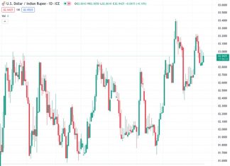 The exchange rate of the US Dollar against the Indian Rupee increases slightly on Thursday but continues to be within a trading range that has been in place for the past three days.
