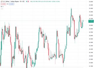 The USD to INR currency pair, at a rate of 83.0570, is observed to be trading within a small range slightly higher than the 83.00 level.