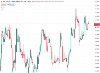 In an unlikely situation where the US Dollar gains 5% strength and oil prices rise to $110, it is possible for the USDINR exchange rate to surpass 84, according to SocGen.