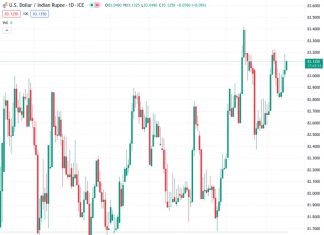 The Indian rupee, with an exchange rate of 83.1225 against the US dollar, experienced a boost in value because of the announcement of an increased trade deficit by India.
