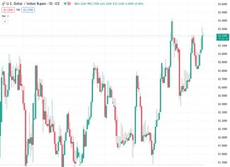 Commerzbank predicts that the USDINR currency pair, currently at 83.2850, will gradually decrease and reach around 81.50 by the end of the year.