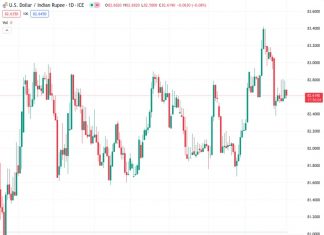 The USDINR exchange rate remains at a low level near the lowest point of the day, preparing for a second straight week of losses.