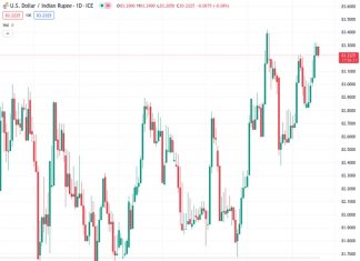 The exchange rate of the US dollar against the Indian rupee, currently at 83.1990, is declining in anticipation of the Federal Reserve’s upcoming monetary policy announcement.