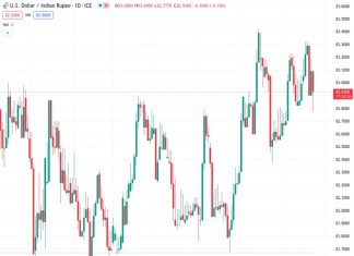 The USD to INR exchange rate declines to its lowest level in several weeks on Friday, but there is a lack of sustained selling pressure.