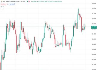 MUFG stated that the USDINR currency pair is expected to remain stable in the short term, but they are optimistic about India’s macroeconomic conditions in the medium and long term.