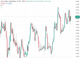 Fresh buying interest emerges in the USD/INR currency pair at a rate of 83.1075 on Monday as the bullish US dollar provides additional support.