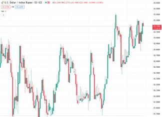The pairing of US Dollar and Indian Rupee at a rate of 83.2080 is experiencing stability after experiencing gains over the week, but still below the highest point achieved this month.