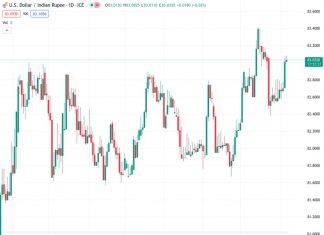 The USD to INR exchange rate of 83.0775 has decreased after reaching the highest level in two weeks. It has also reduced the largest daily increase experienced in the past three weeks.