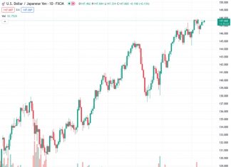 The USDJPY currency pair remains strong and close to 147.50, with a slight increase of 0.02% for the day.