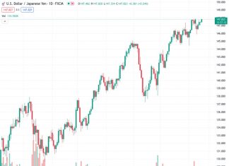 The possibility of the USDJPY reaching 150 cannot be dismissed after the FOMC decision, according to SocGen.